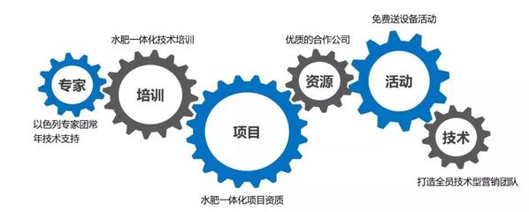 產品同質化嚴重？市場競爭激烈？農資新“藍?！本谷皇羌夹g咨詢